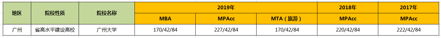 【華章解讀】廣州大學(xué)管理類碩士近3年復(fù)試線匯總