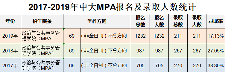 MPA院校有哪些？為什么要報考MPA？