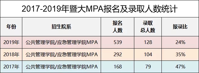 MPA是什么？為什么越來越多人報考MPA？