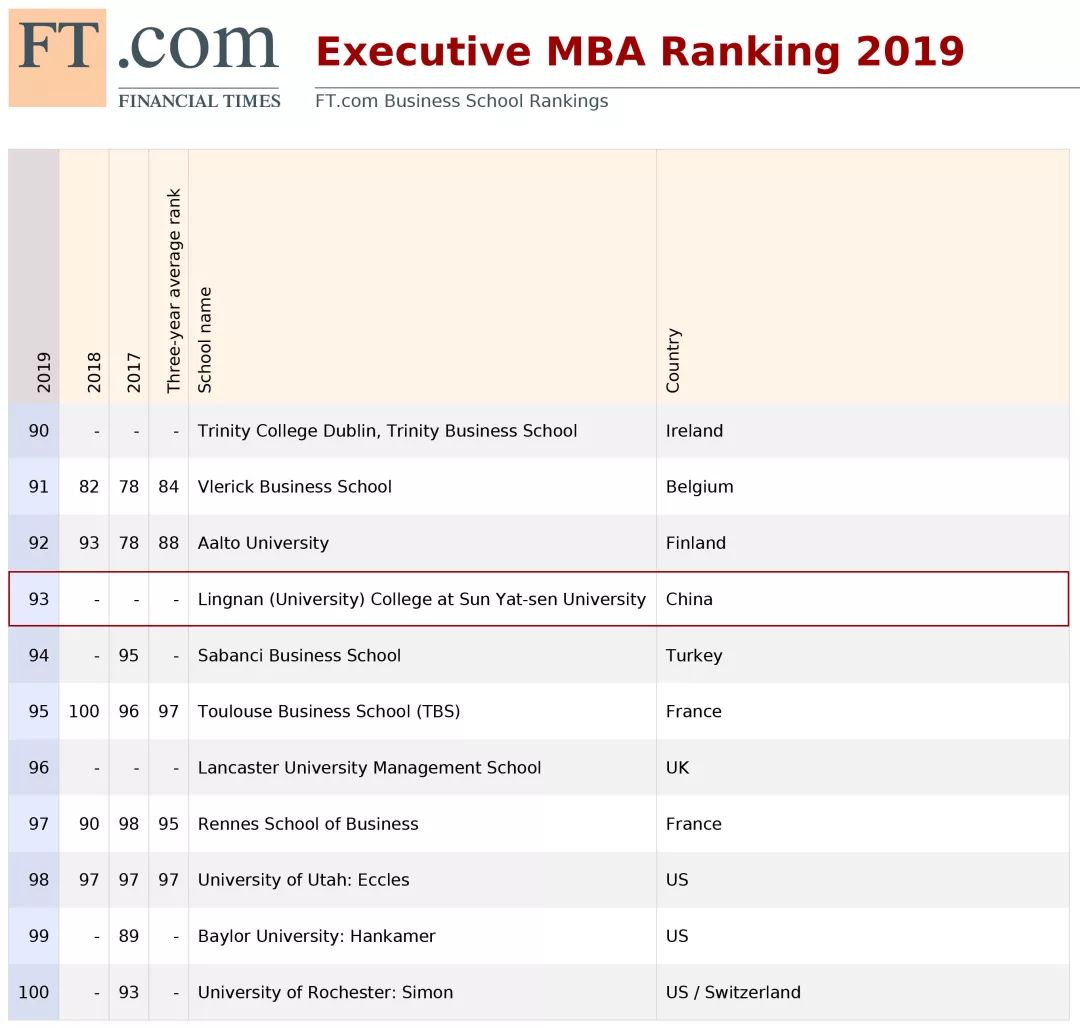中山大學嶺南學院EMBA位列中國大陸獨立辦學EMBA項目第3! 中山大學嶺南學院EMBA位列中國大陸獨立辦學EMBA項目第3!