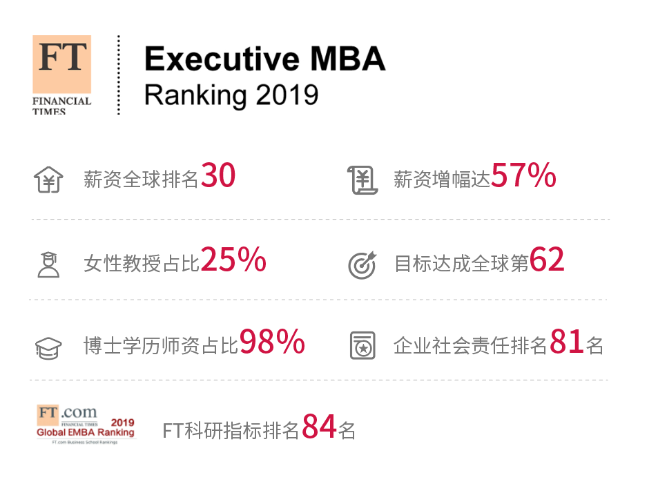 中山大學嶺南學院EMBA位列中國大陸獨立辦學EMBA項目第3! 中山大學嶺南學院EMBA位列中國大陸獨立辦學EMBA項目第3!
