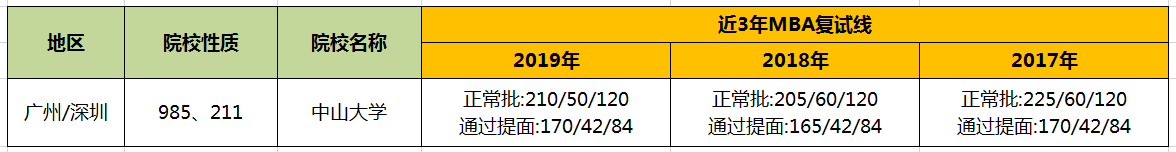 【華章解讀】中山大學MBA歷年分數線