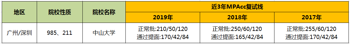 【華章解讀】中山大學MPAcc歷年分數線