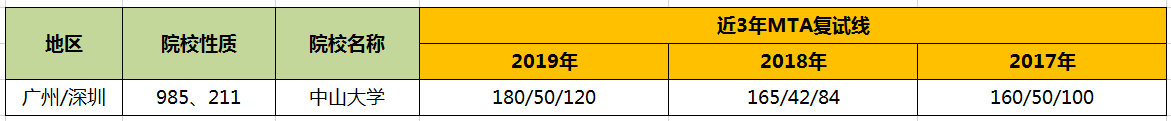 【華章解讀】中山大學MTA歷年分數線