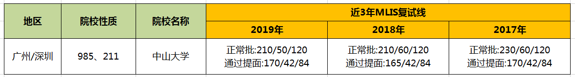 【華章解讀】中山大學MLIS歷年分數線
