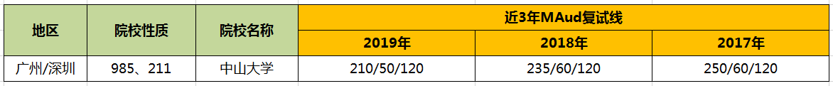 【華章解讀】中山大學MAud歷年分數線