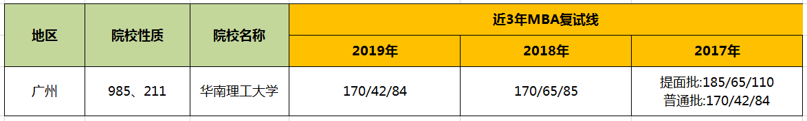 【華章解讀】華南理工大學MBA歷年分數線