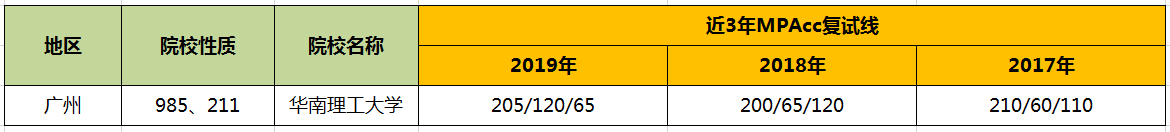 【華章解讀】華南理工大學MPAcc歷年分數線