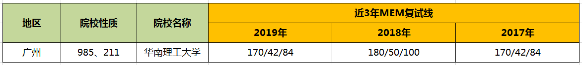 【華章解讀】華南理工大學(xué)MEM歷年分?jǐn)?shù)線
