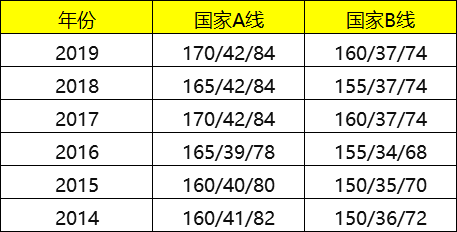 考MBA，你不得不知道這幾條分數線！