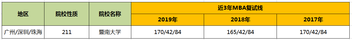 【華章解讀】暨南大學MBA歷年分數線