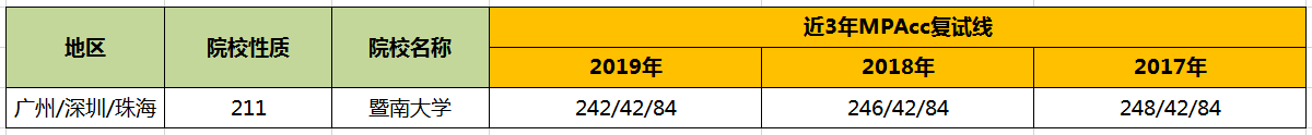 【華章解讀】暨南大學MPAcc歷年分數線