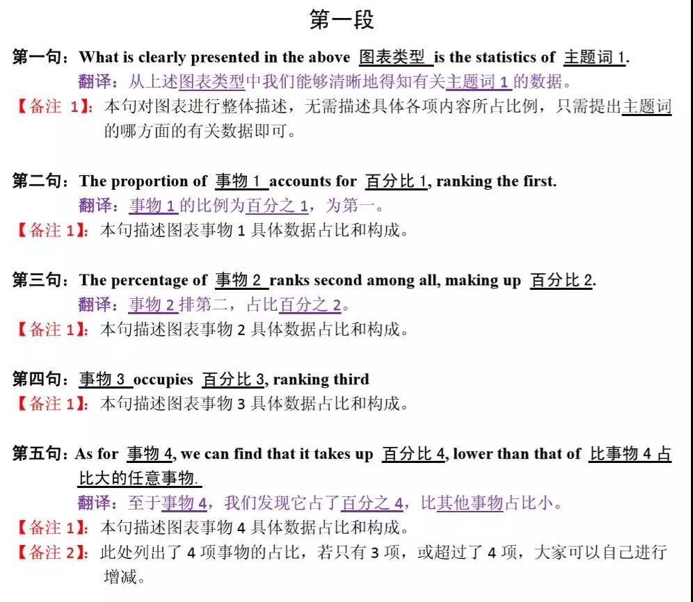 MBA聯考英語大小作文得分模板匯總！
