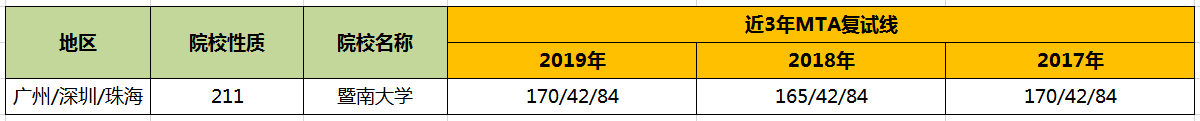 【華章解讀】暨南大學MTA歷年分數線