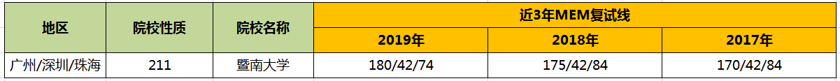 【華章解讀】暨南大學MEM歷年分數線
