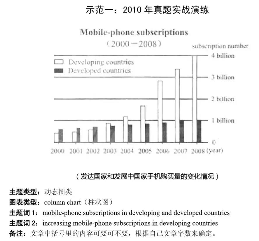 MBA聯考英語大小作文得分模板匯總！