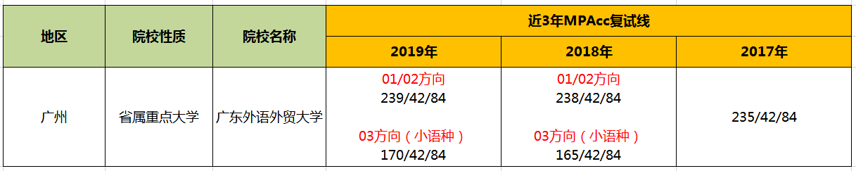 【華章解讀】廣東外語外貿大學MPAcc歷年分數線