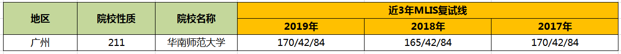 【華章解讀】華南師范大學MLIS歷年分數線