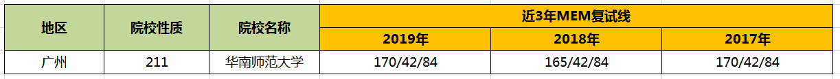【華章解讀】華南師范大學MEM歷年分數線