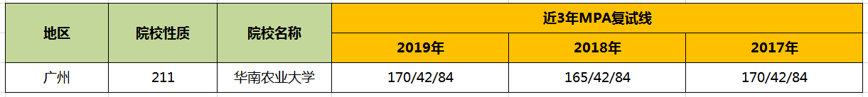 【華章解讀】華南農業大學MPA歷年分數線