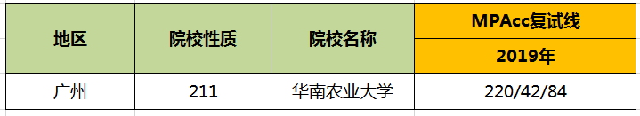 【華章解讀】華南農(nóng)業(yè)大學(xué)MPAcc歷年分?jǐn)?shù)線