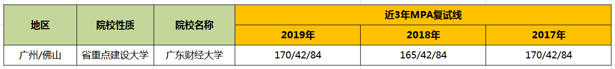 【華章解讀】廣東財經大學MPA歷年分數線