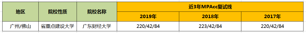 【華章解讀】廣東財經(jīng)大學MPAcc歷年分數(shù)線