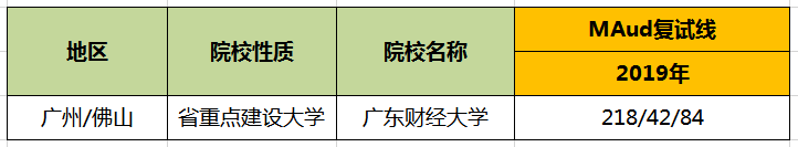 【華章解讀】廣東財經(jīng)大學(xué)MAud歷年分?jǐn)?shù)線