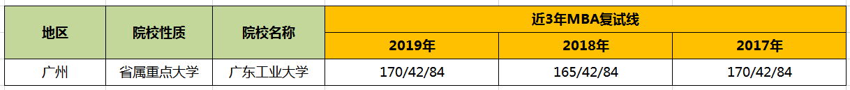 【華章解讀】廣東工業大學MBA歷年分數線