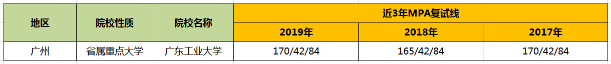 【華章解讀】廣東工業(yè)大學MPA歷年分數(shù)線