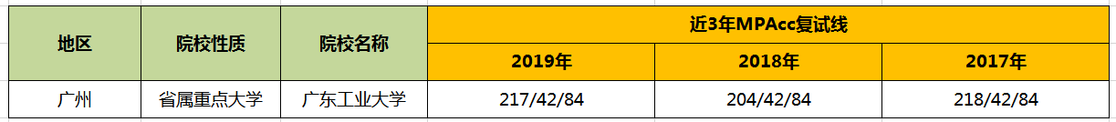 【華章解讀】廣東工業大學MPAcc歷年分數線