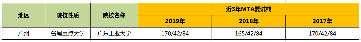 【華章解讀】廣東工業大學MTA歷年分數線