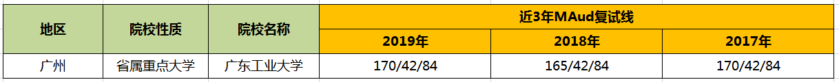 【華章解讀】廣東工業(yè)大學MAud歷年分數(shù)線