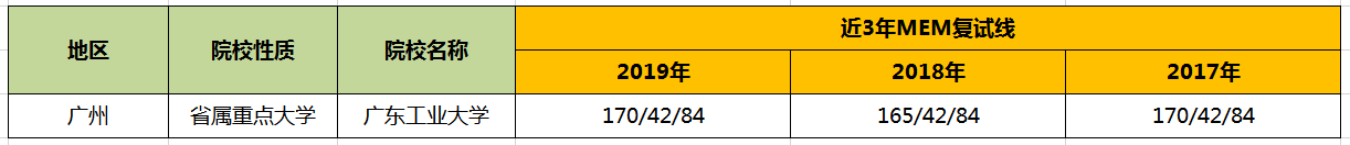 【華章解讀】廣東工業大學MEM歷年分數線