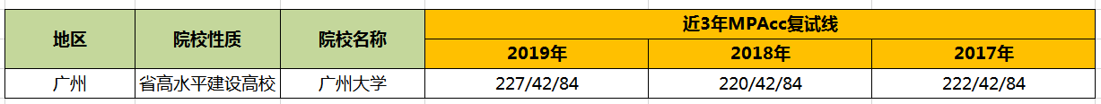 【華章解讀】廣州大學(xué)MPAcc歷年分?jǐn)?shù)線