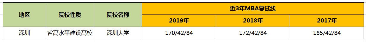 【華章解讀】深圳大學MBA歷年分數線