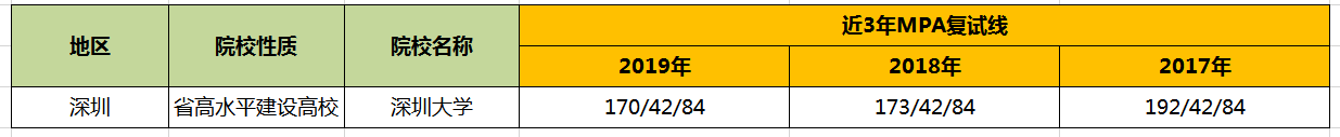 【華章解讀】深圳大學MPA歷年分數線