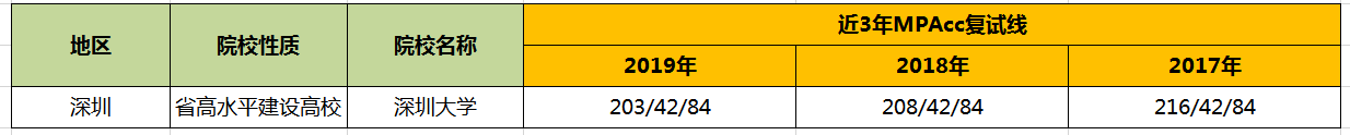 【華章解讀】深圳大學MPAcc歷年分數線