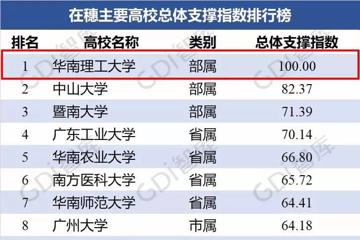 【華章快訊】支撐廣州經濟社會發展指數排行榜華南理工居榜首！