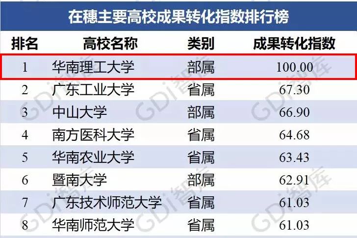 【華章快訊】支撐廣州經濟社會發展指數排行榜華南理工居榜首！
