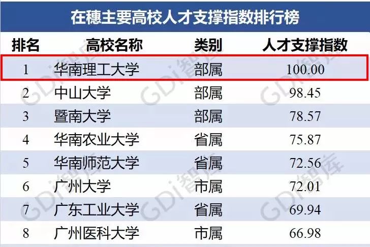 【華章快訊】支撐廣州經濟社會發展指數排行榜華南理工居榜首！
