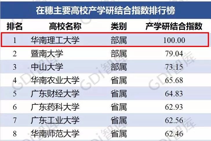 【華章快訊】支撐廣州經濟社會發展指數排行榜華南理工居榜首！