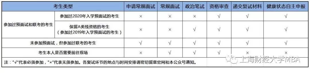 上海財經大學2020年入學MBA復試安排