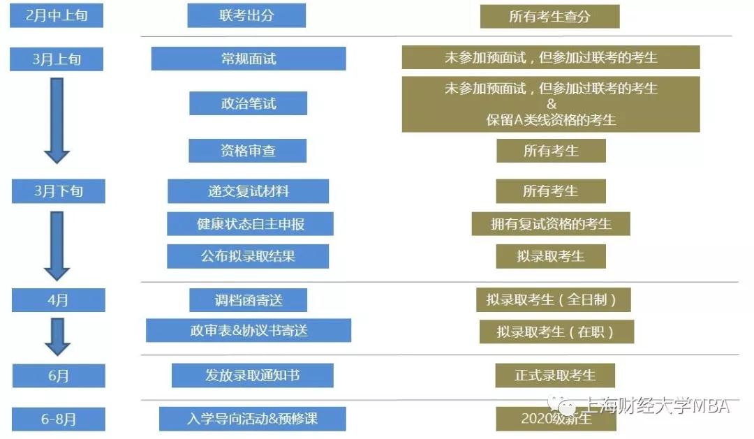 上海財經大學2020年入學MBA復試安排