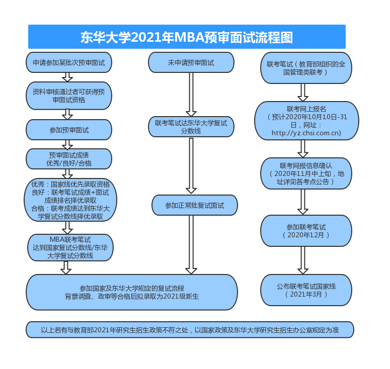 東華大學2021年MBA提前面試通知