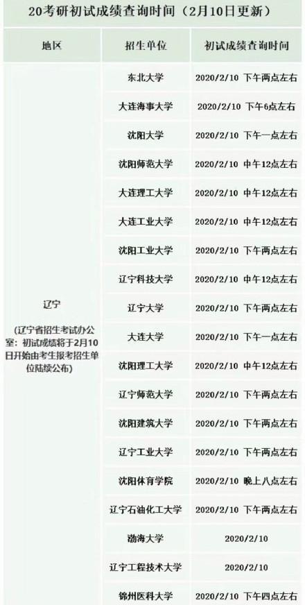 通知：部分省2020考研成績查詢入口已開通，各地時間匯總！