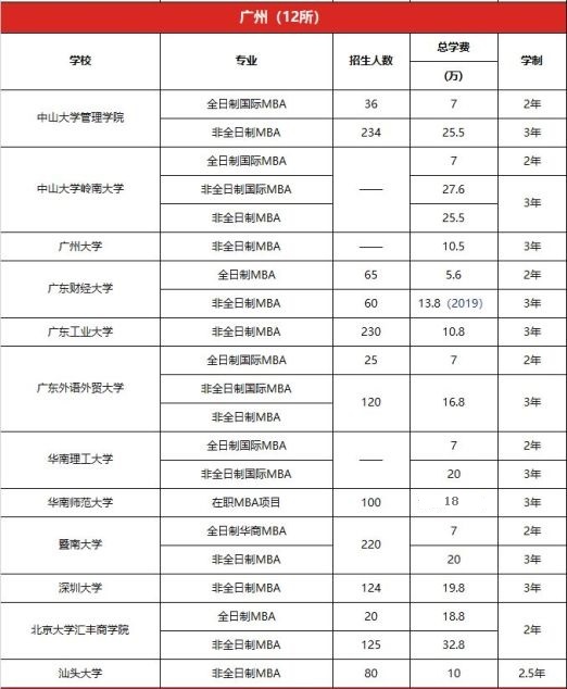 2020年廣東12所院校MBA項目學費及學制一覽表