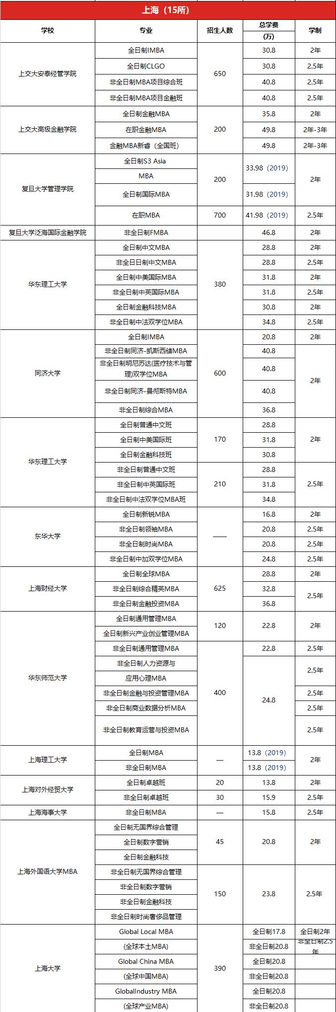 2020年上海地區院校MBA項目學費及學制一覽表