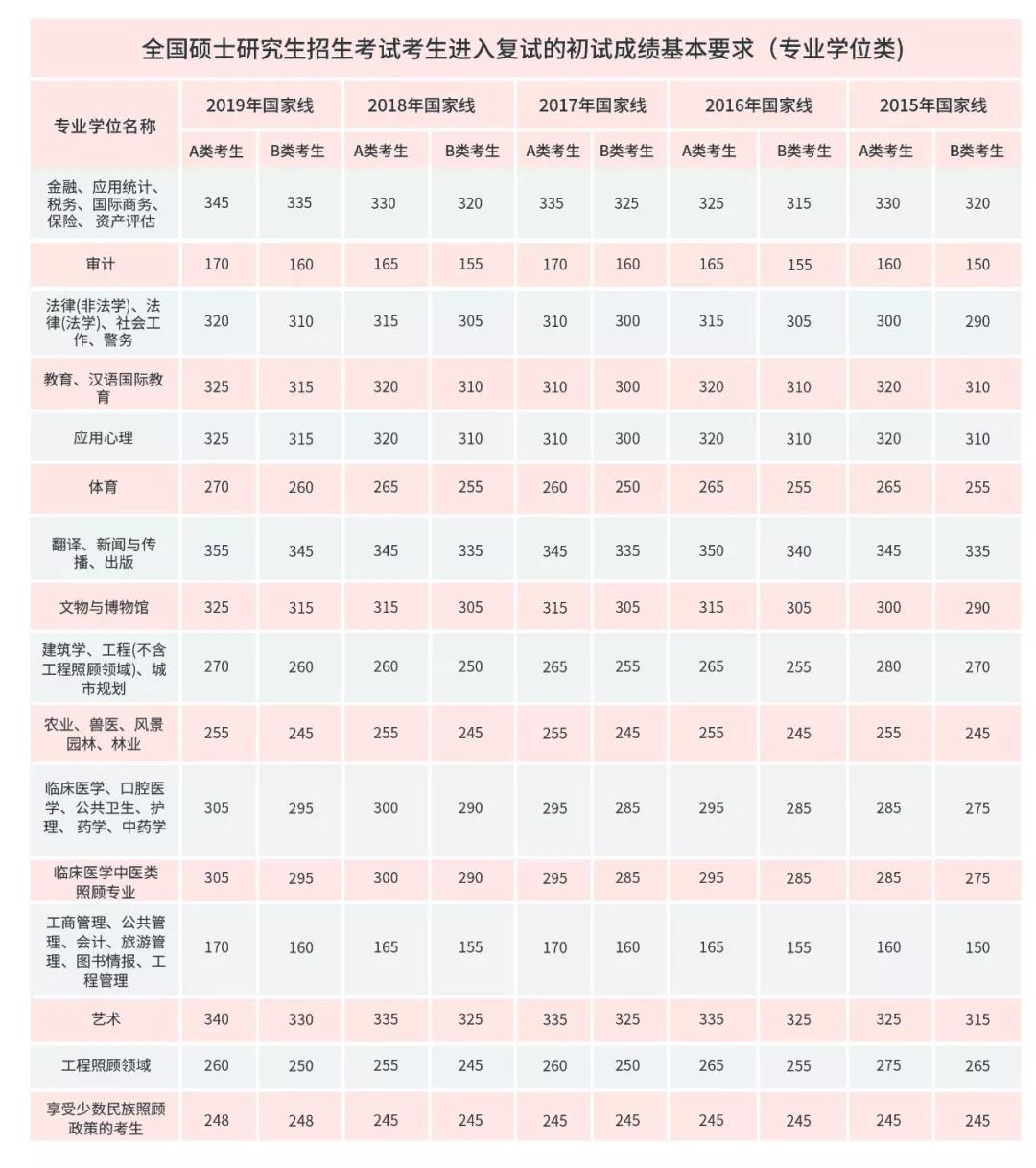 考研國家線、34所自劃線、院線、A/B區線的區別你了解嗎