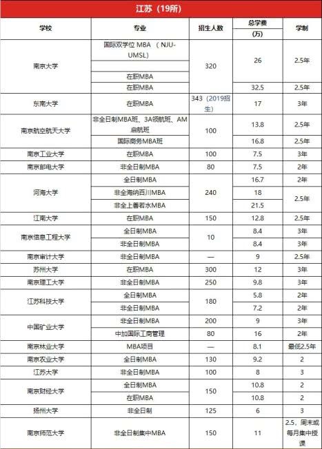 2020年江蘇院校MBA項目學費及學制一覽表